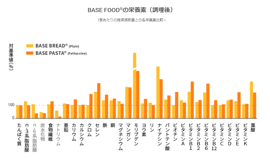 BASE FOODの栄養素(調理後)